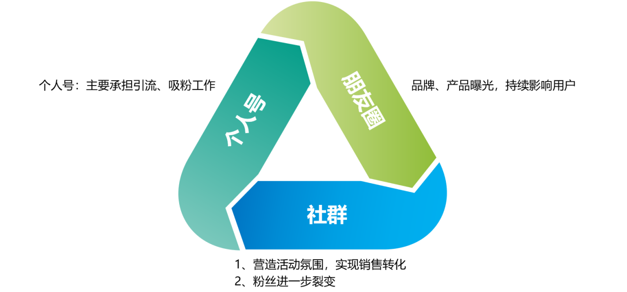 3大类型社群运营玩法全攻略：引流型社群的运营策略