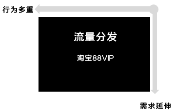 如何设计优秀的会员体系：抓住人性的贪念和欲望