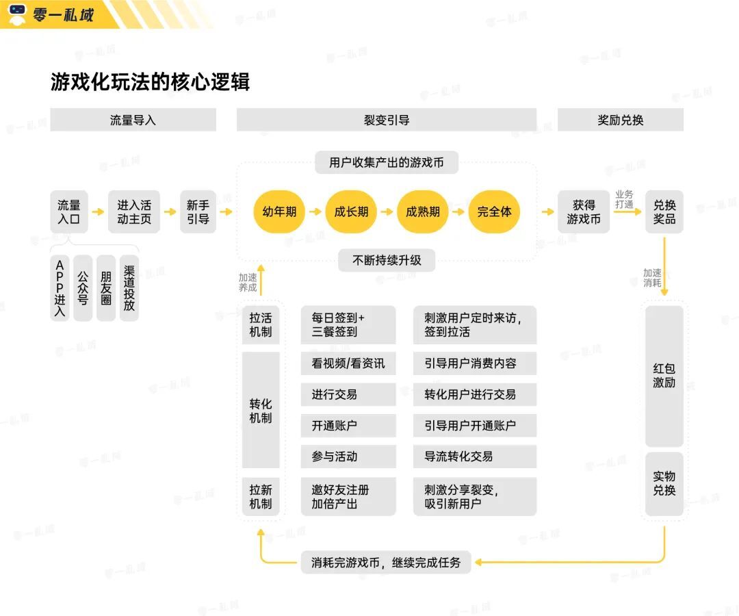 小游戏如何系统性解决如何运营私域流量的难题