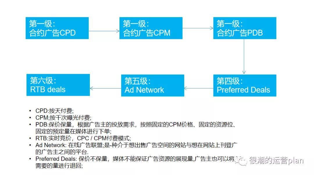 用五分钟让运营小白了解什么是付费推广