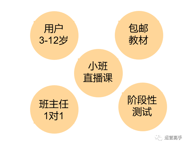 续费率为80%，转介绍率为82%的转介绍活动是如何做到的？