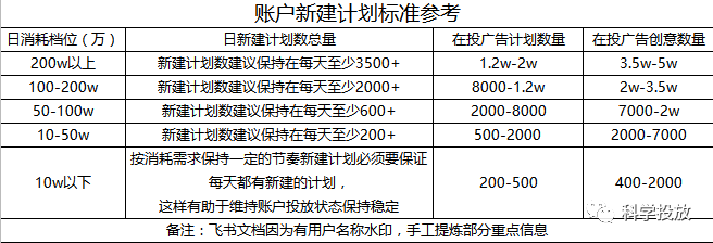 鸟哥笔记,信息流,科学投放,计划,起量,广告投放,信息流广告