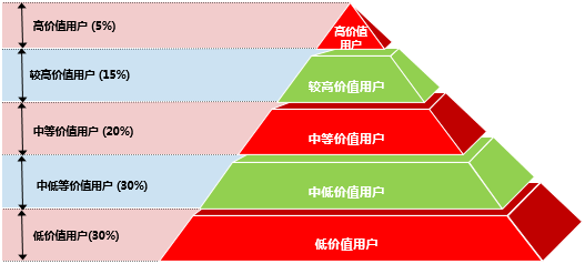 鸟哥笔记,用户运营,姜頔,用户研究,用户运营,转化,增长策略