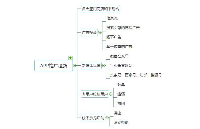 app推广怎么做，5个APP推广拉新秘籍奉上