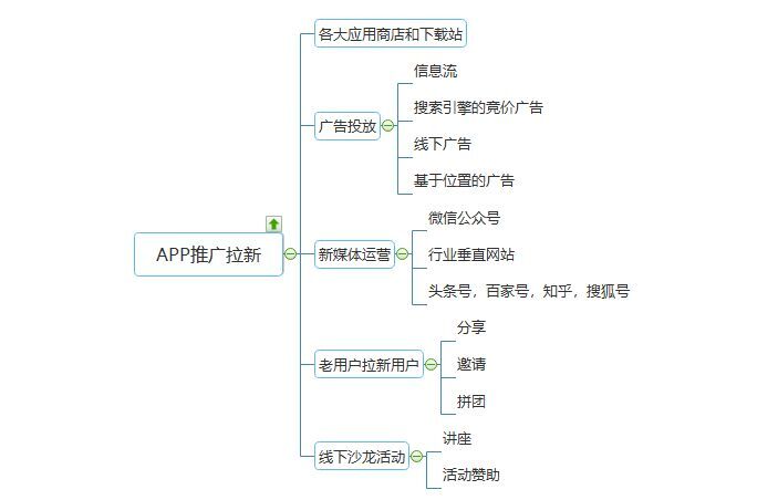 app推广怎么做，5个APP推广拉新秘籍奉上