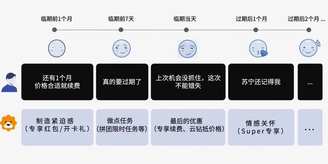 深度拆解电商行业付费会员体系，附详细搭建流程