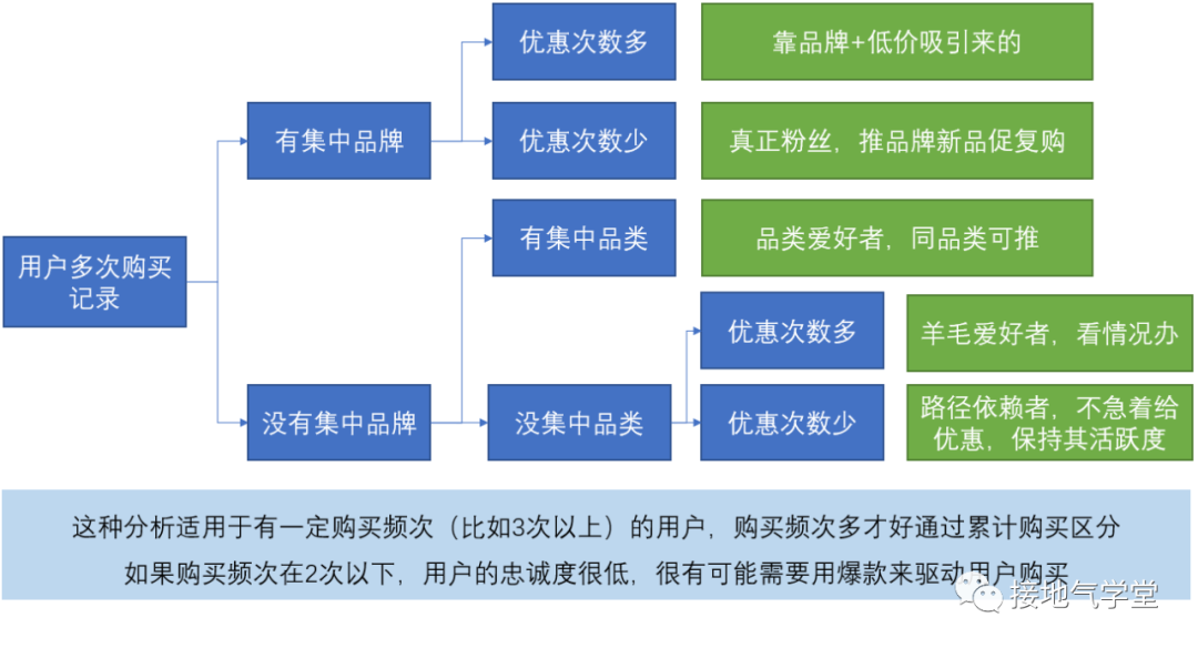 消费者用户复购行为分析，三种概念告诉你