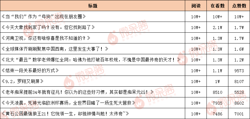 创号首文10W+，点赞、在看双破万，这些爆款制造机做对了什么？