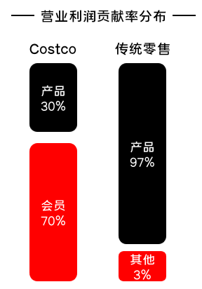 如何设计优秀的会员体系：抓住人性的贪念和欲望