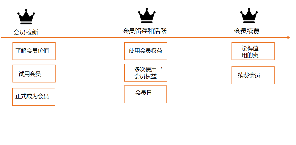 深度拆解电商行业付费会员体系，附详细搭建流程