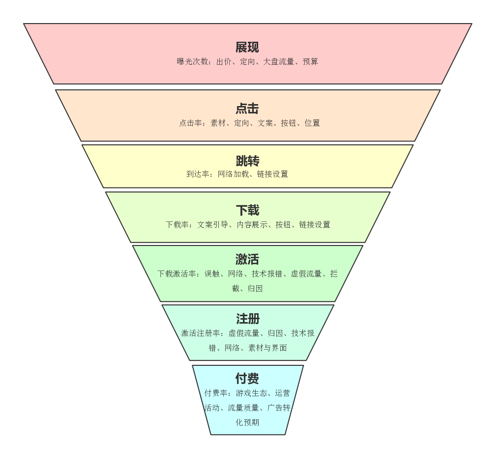 鸟哥笔记,信息流,广告投放补习班,转化漏斗,账户搭建,投放,优化,广告投放,信息流广告