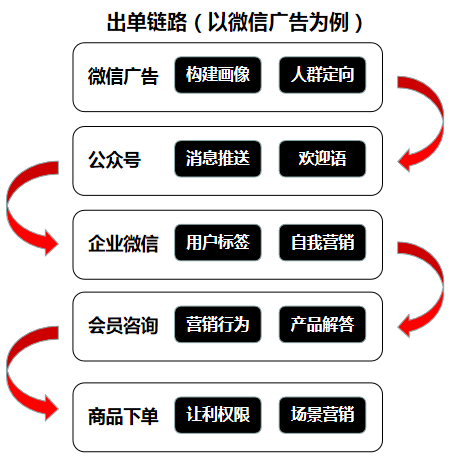 全链路解析：连续9月ROI大于7，月净利翻10倍，我是怎么做到的？