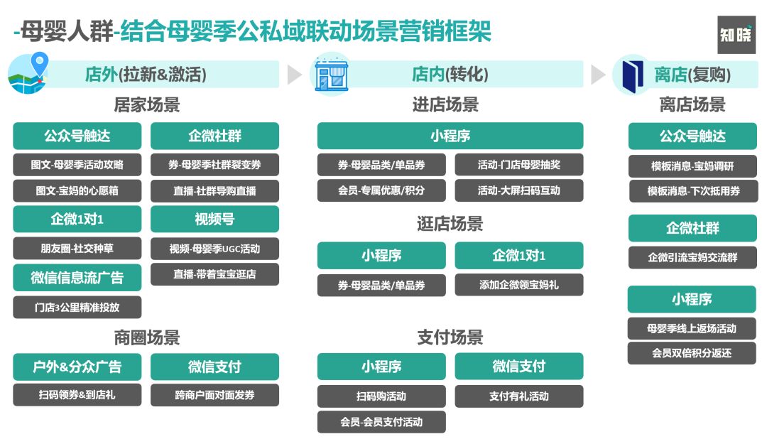 为什么说场景营销是私域运营的高级打法？7000字深度剖析