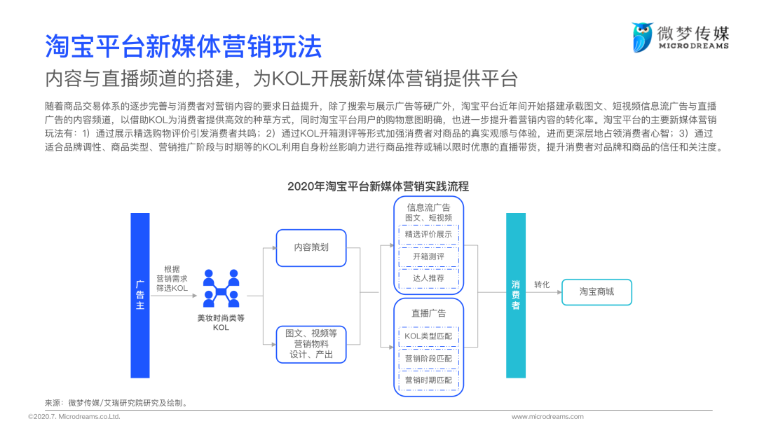 2020年中国新媒体营销策略白皮书