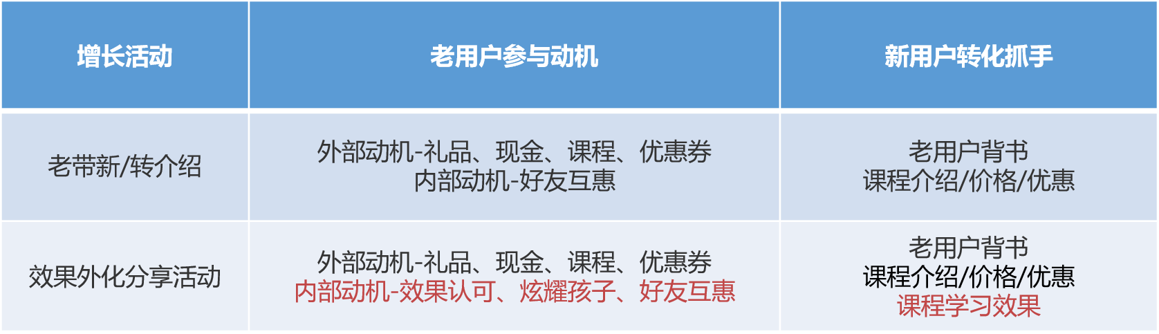 搭建用户运营体系一定不能忽略这一点——效果外化