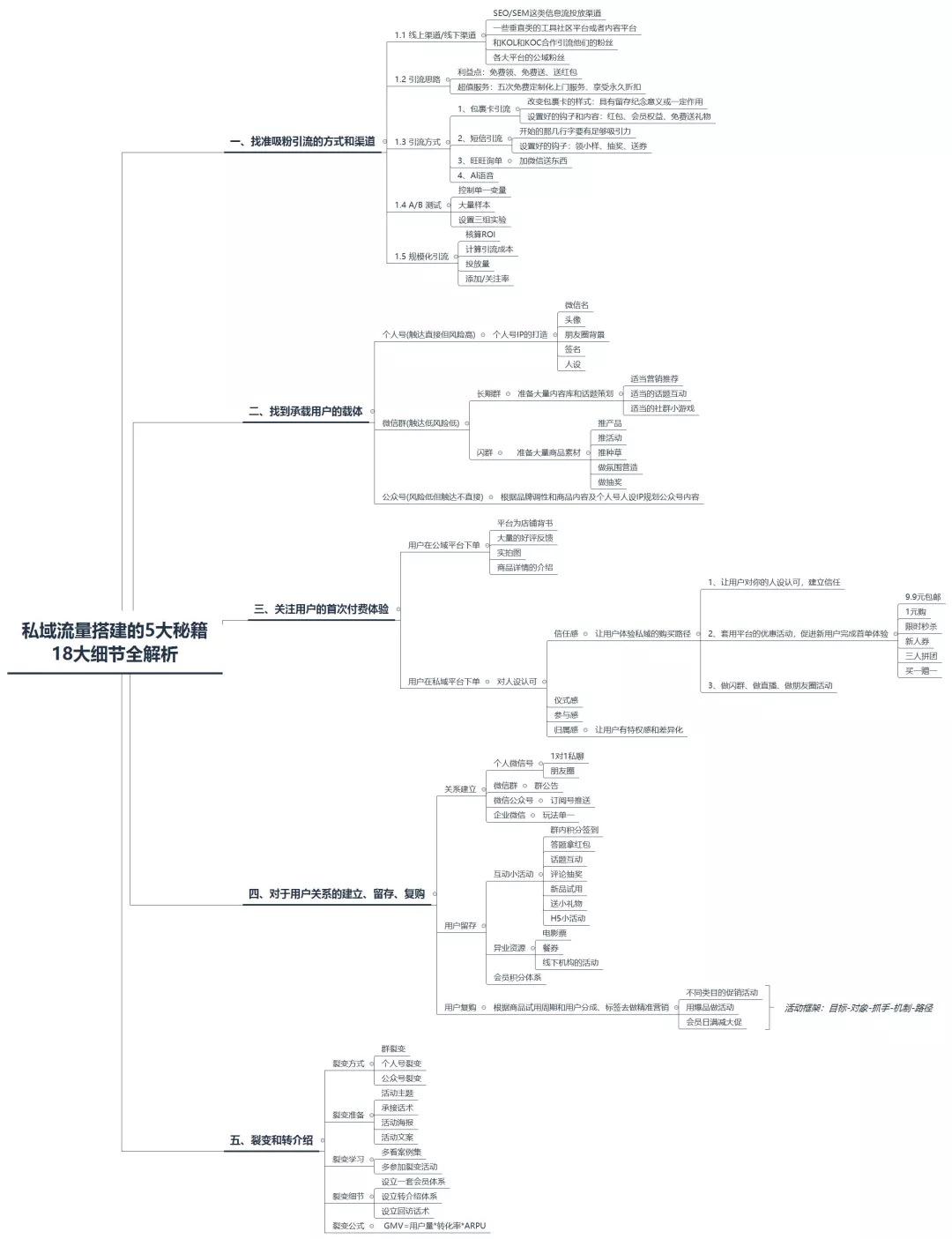 如何搭建私域流量？5大秘籍、18个细节全方面解析