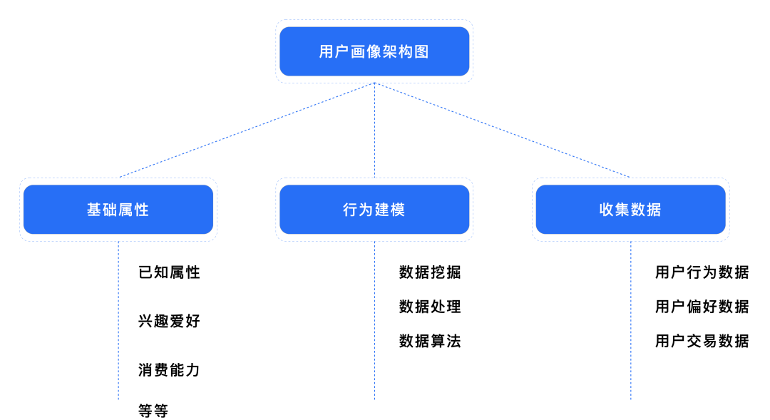 深度剖析：什么是真正的用户画像