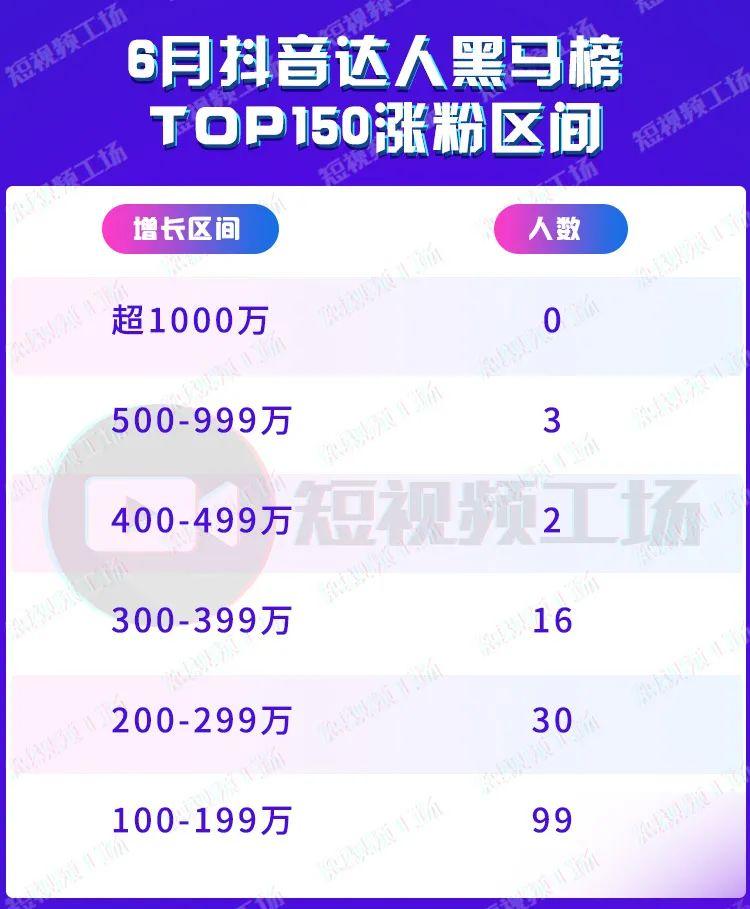 6月抖音黑马榜 | 影视内容涨势猛，萌宠达人占比下降