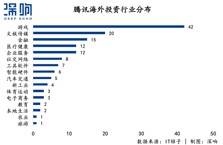 复盘腾讯出海之路，WeChat只是企鹅海外帝国一角