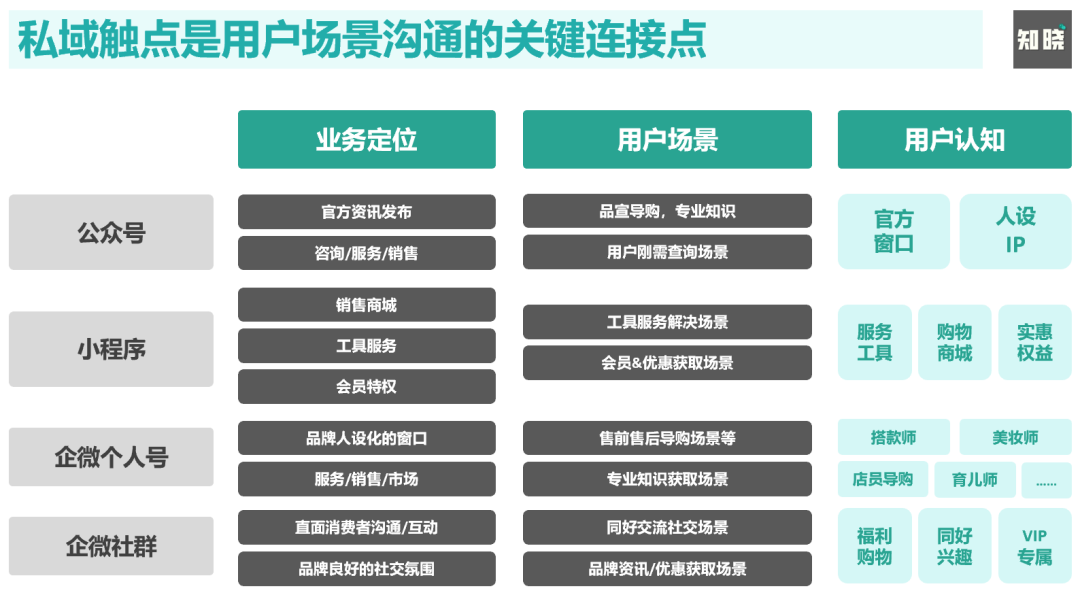 为什么说场景营销是私域运营的高级打法？7000字深度剖析