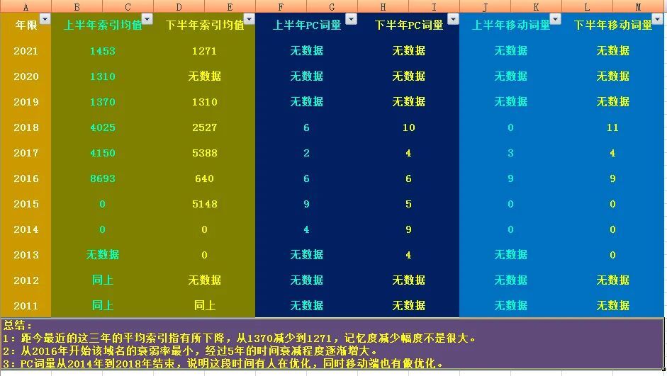 SEO老域名如何选择 - 踩过的坑大盘点