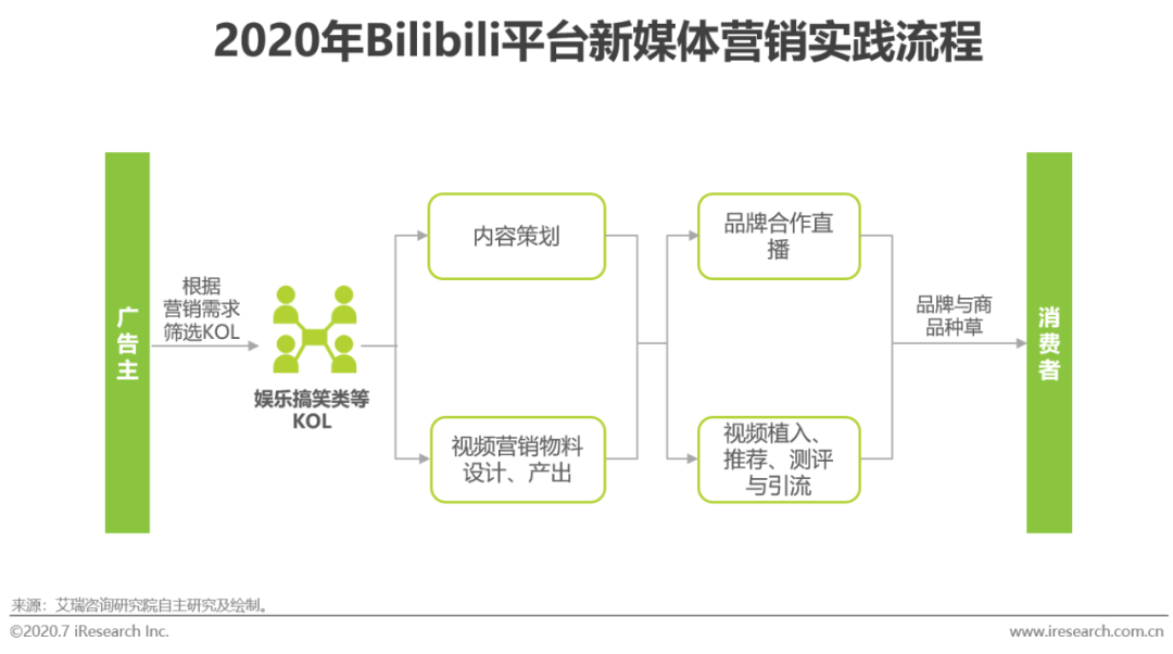 2020年中国新媒体营销策略研究报告
