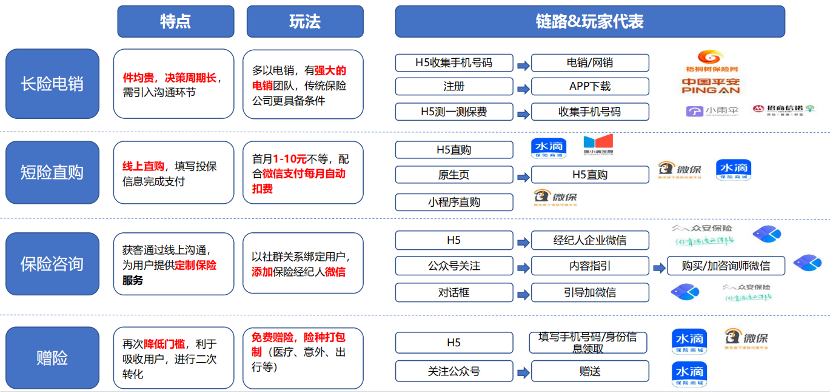 信息流 | 保险行业全攻略玩法