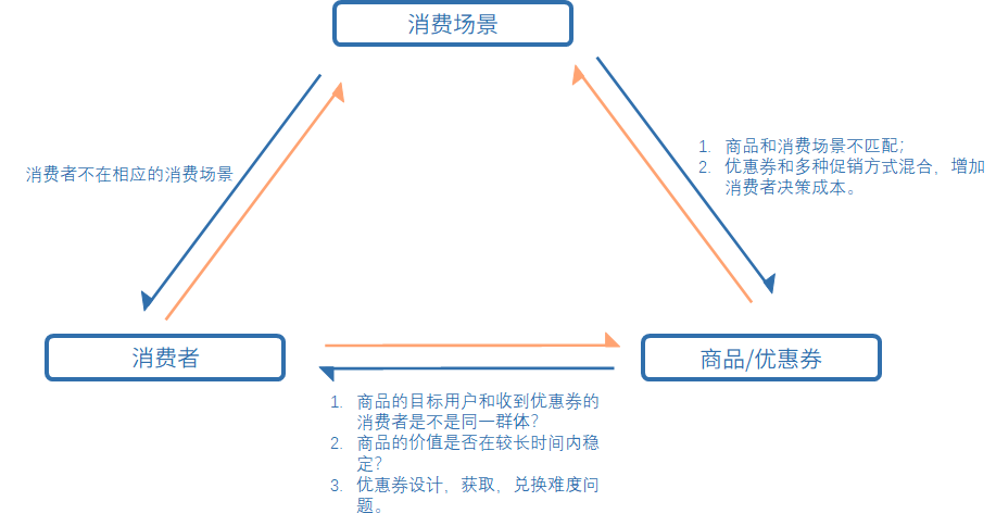 想让用户爽快领劵下单，你要避开优惠券设计哪些坑？