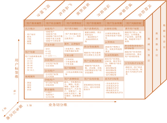 浅谈用户运营中的用户分层