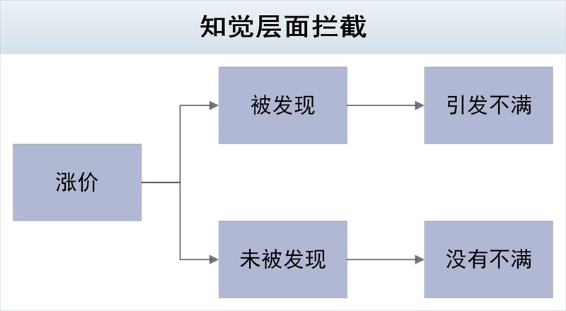 如何涨价客户不反感 - 这些优雅涨价案例值得学习！