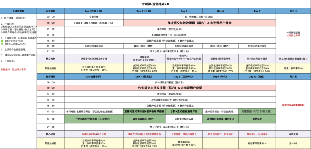 教你小白如何搭建知识付费SOP和分析SOP策略