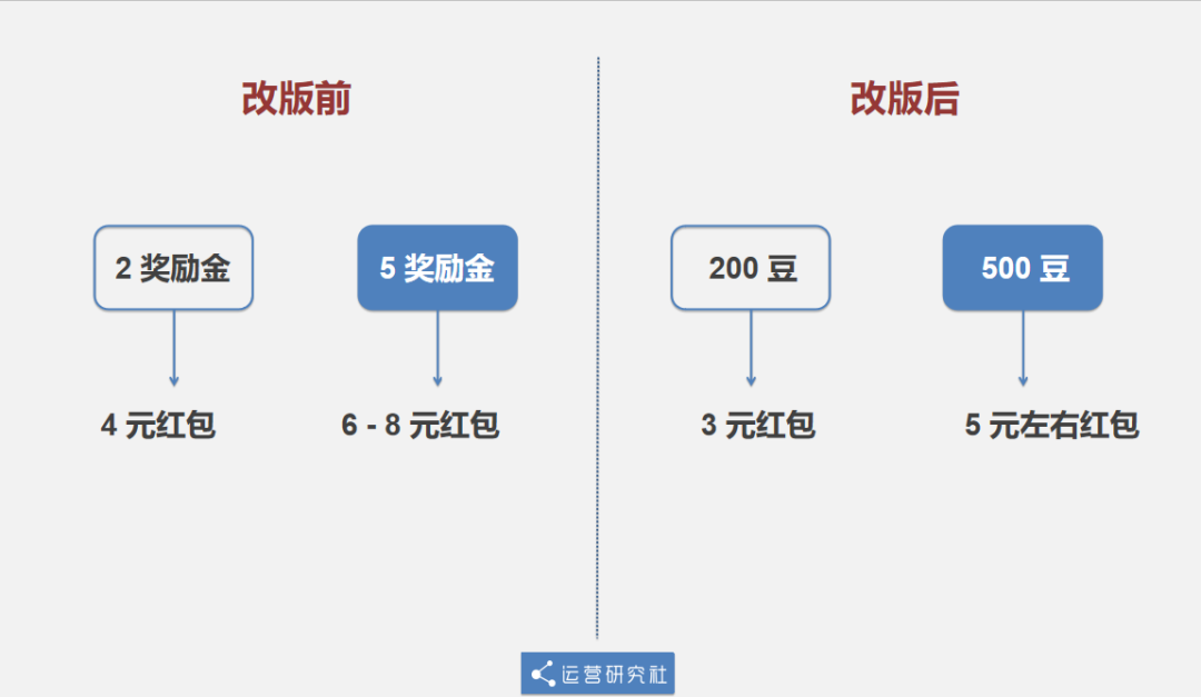 饿了么「红包改版」被骂惨，到底在搞啥“幺蛾子”？