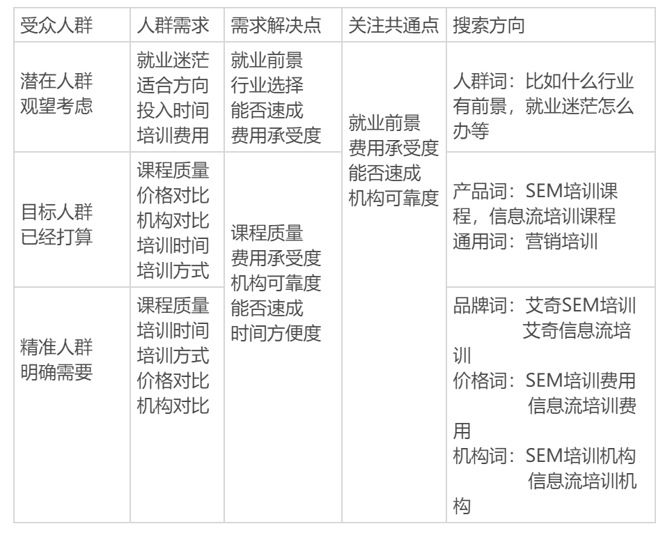 SEM方案该如何定制？