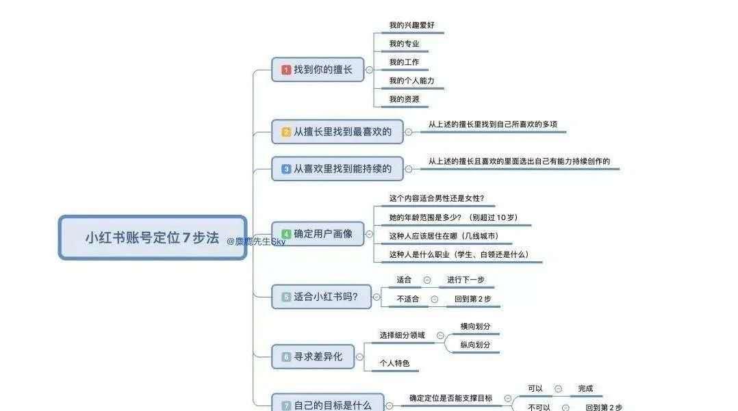 小红书问答|如何寻找合适的账号定位？想换定位了该怎么办？