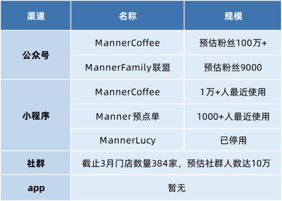 MANNER咖啡私域运营解析，它是如何5年估值100亿的！