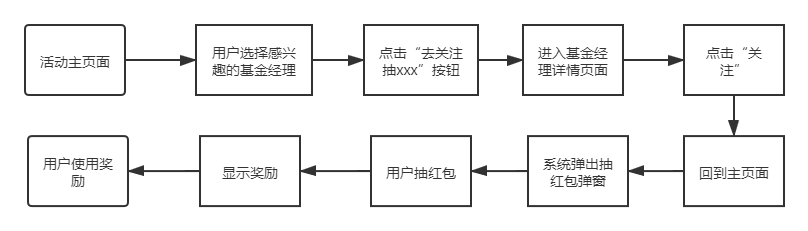 支付宝18财富日活动分析，看基金电商运营的创新