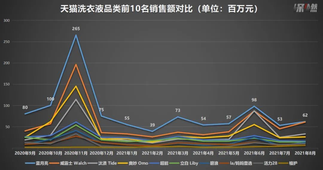 揭密“蓝月亮节”出圈背后，蓝月亮的经营模式与策略