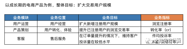 如何制定业务数据观测指标