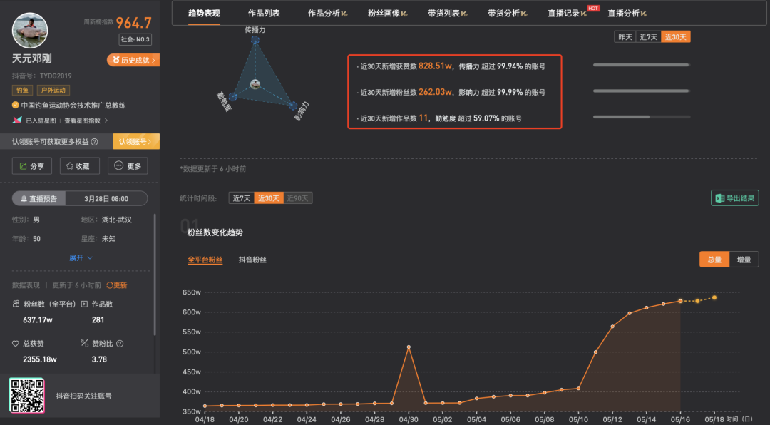 7天涨粉超百万，这个抖音账号都做了什么？