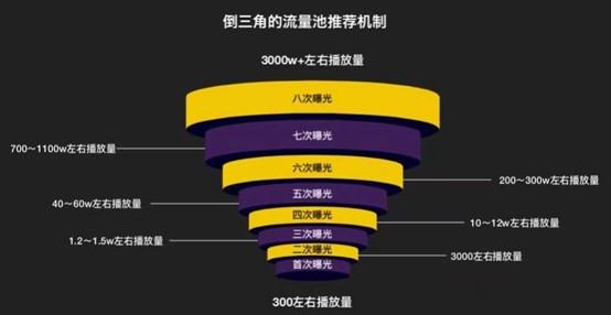 抖音短视频流量池规则解析，盘点你不知道的秘密！