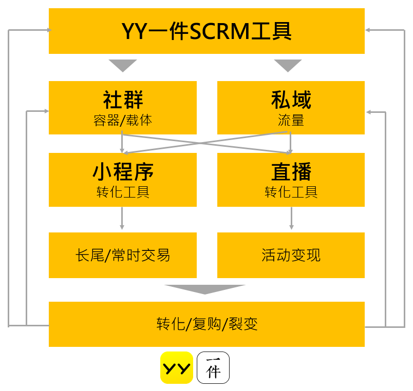疫情催化私域流量玩法迭代，手把手教你7种不掉队的新打法！