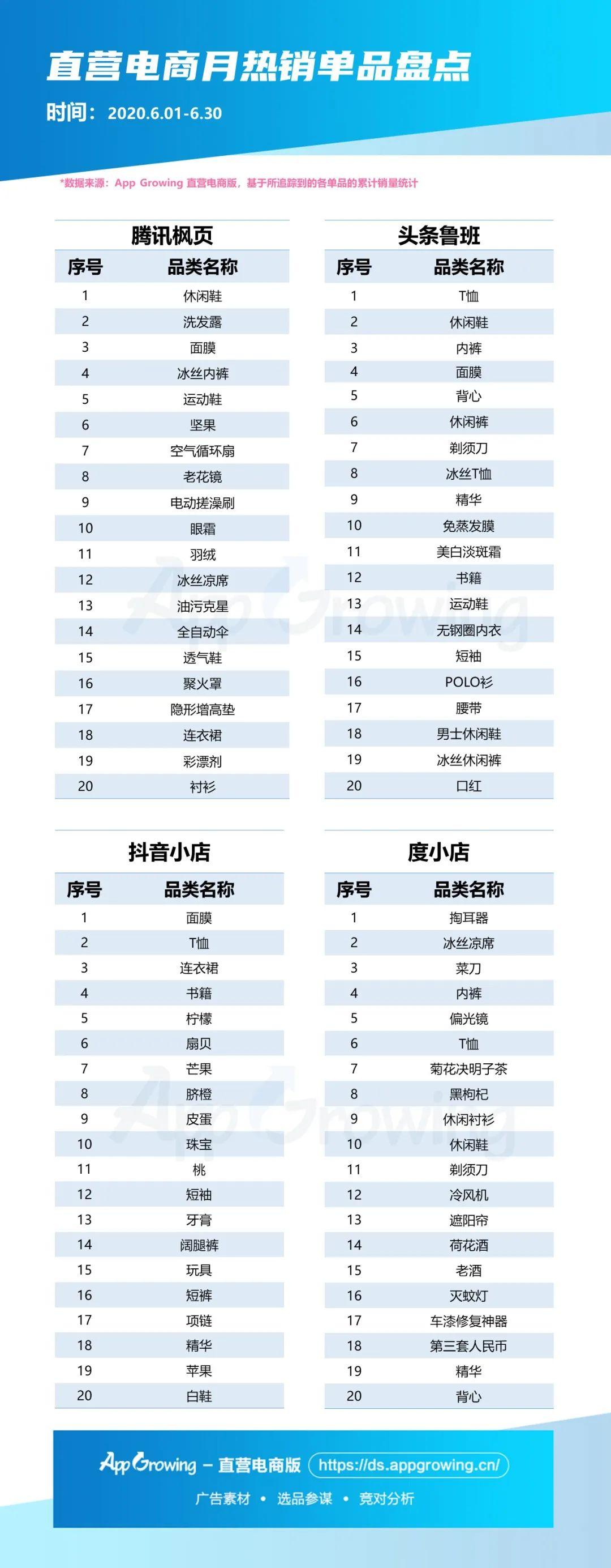 6月直营电商哪些品类热销？大盘趋势&商品情报