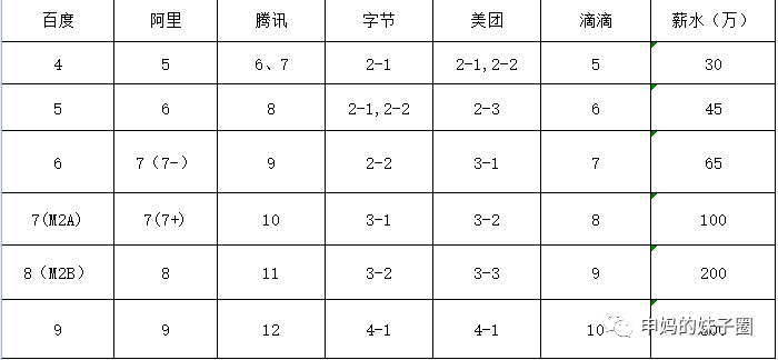 BAT互联网大厂的职级是如何对应的？