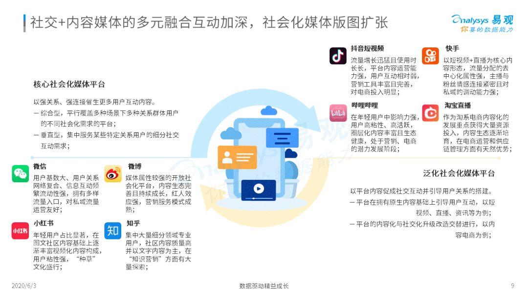 2020中国社会化媒体营销市场分析报告