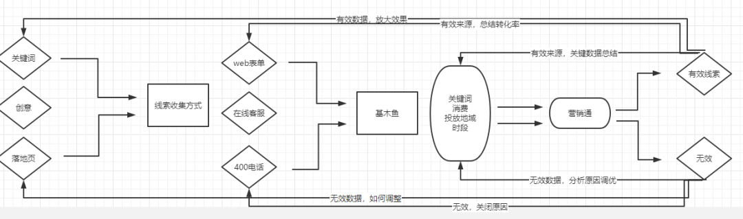 切换基木鱼后，SEM投放思路如何转变？