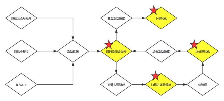 案例丨累计交易用户数4.2亿，京东金融私域运营拆解