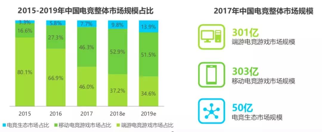 如此火热的电竞市场该如何变现？