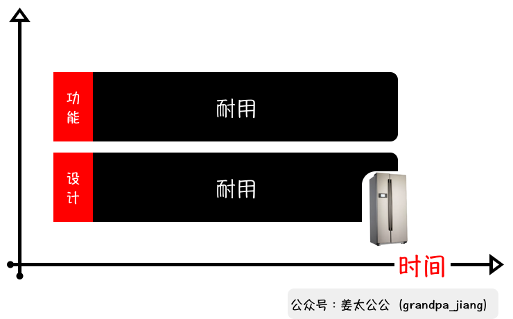 “耐用品”真的适合订阅制电商么？ 