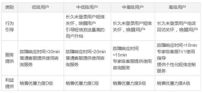 挂机短信产品用户运营体系如何搭建？