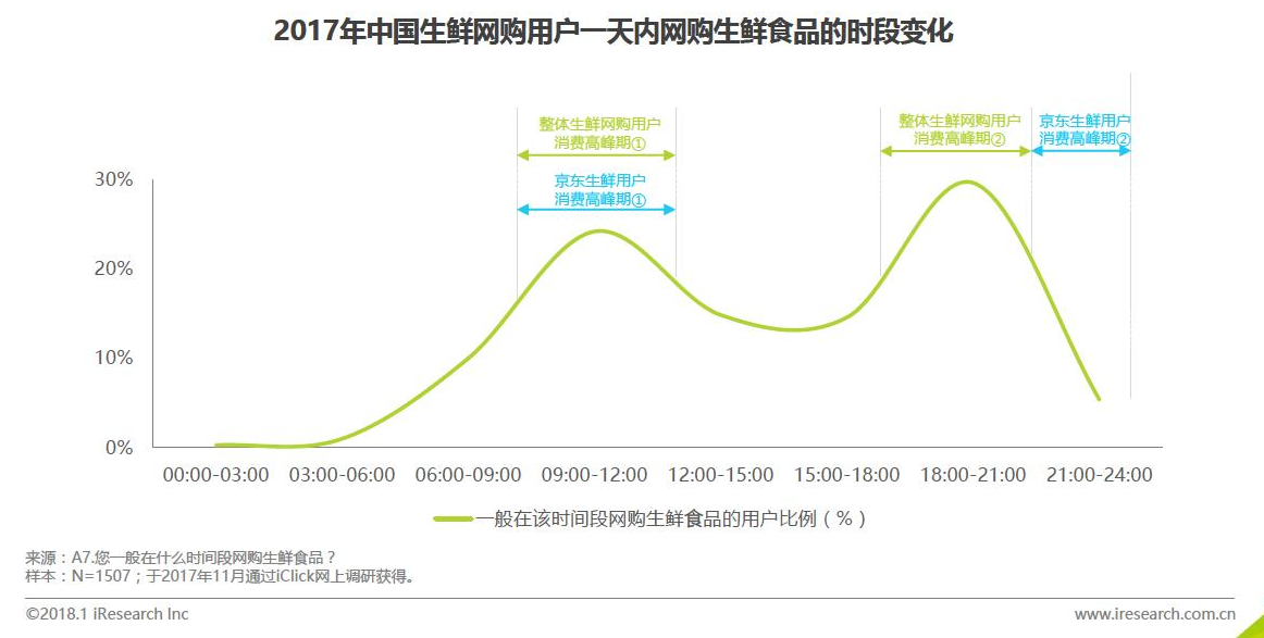 生鲜电商的市场分析报告